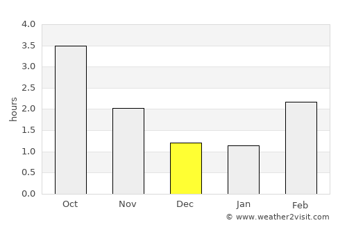 Oxie average rain in December