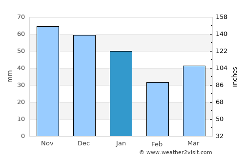 Oxie average rain in January