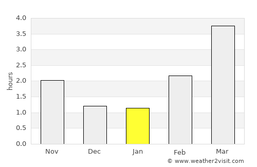 Oxie average rain in January