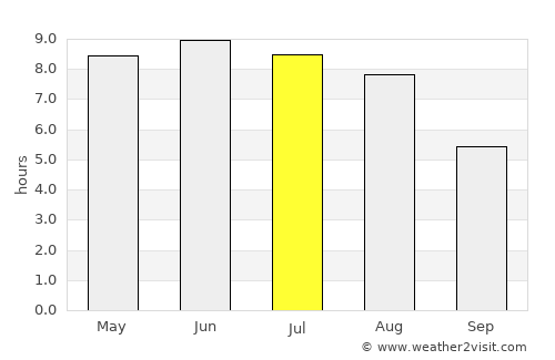 Oxie average rain in July