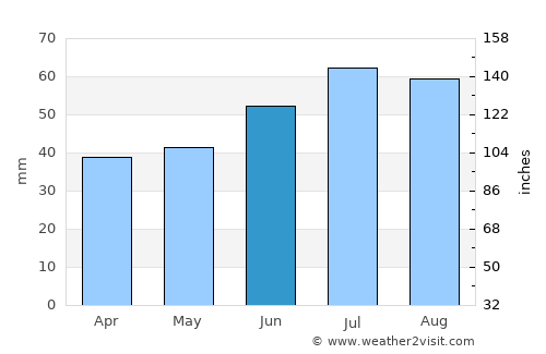Oxie average rain in June
