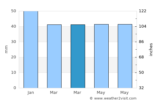 Oxie average rain in March