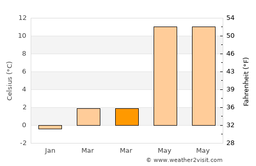 Oxie average temperature in March