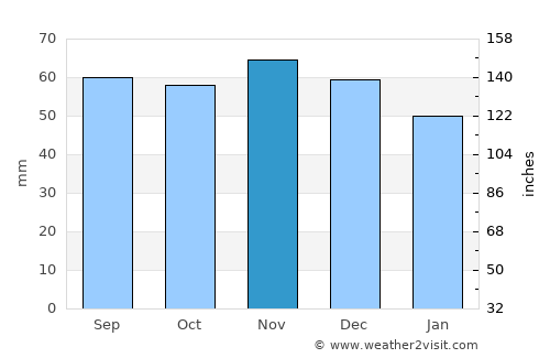 Oxie average rain in November
