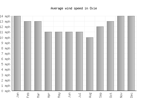 Oxie average winspeed by month (mph)
