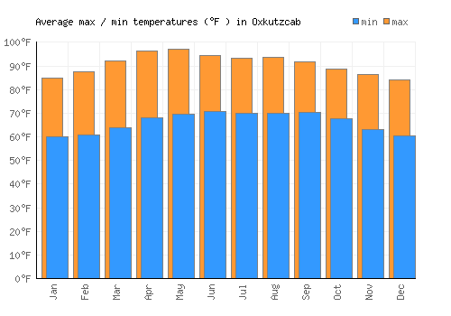 Oxkutzcab average minimum / maximum temperatures (Fahrenheit)