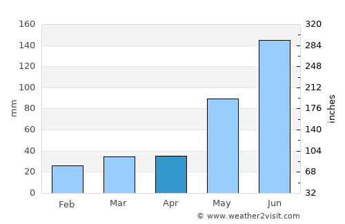 Oxkutzcab average rain in April