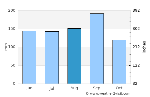 Oxkutzcab average rain in August