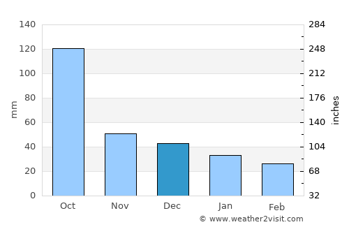 Oxkutzcab average rain in December