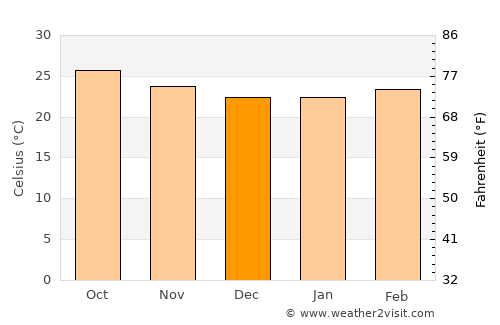 Oxkutzcab average temperature in December