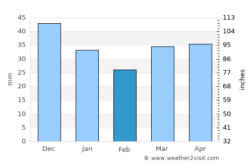 Oxkutzcab average rain in February