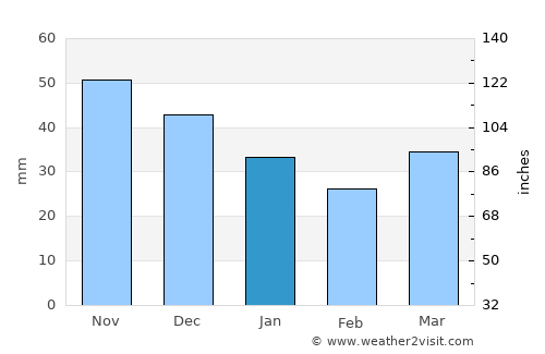Oxkutzcab average rain in January