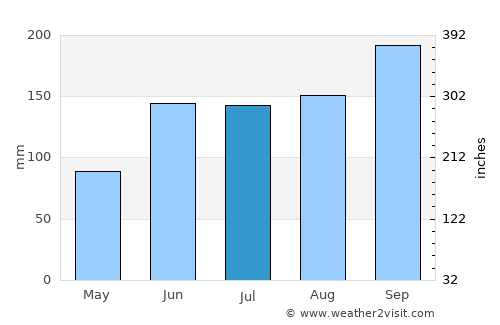 Oxkutzcab average rain in July
