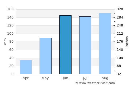 Oxkutzcab average rain in June