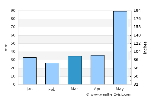 Oxkutzcab average rain in March