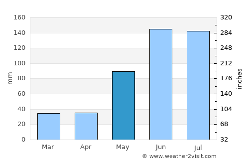 Oxkutzcab average rain in May
