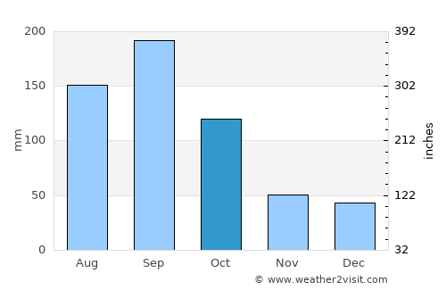 Oxkutzcab average rain in October
