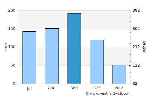 Oxkutzcab average rain in September