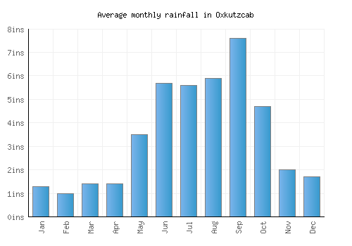 Oxkutzcab monthly rainfall chart (inches)