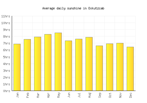 Oxkutzcab average daily sunshine chart