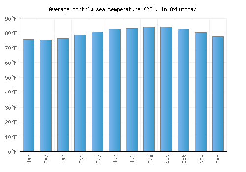 Oxkutzcab average sea temperature chart (Fahrenheit)