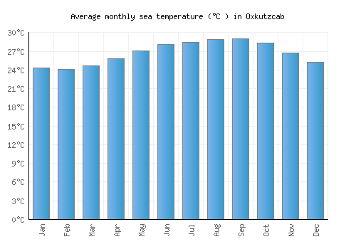 Oxkutzcab average sea temperature chart (Celsius)
