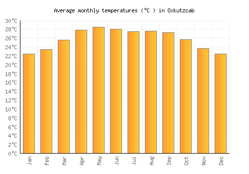 Oxkutzcab average temperature chart (Celsius)