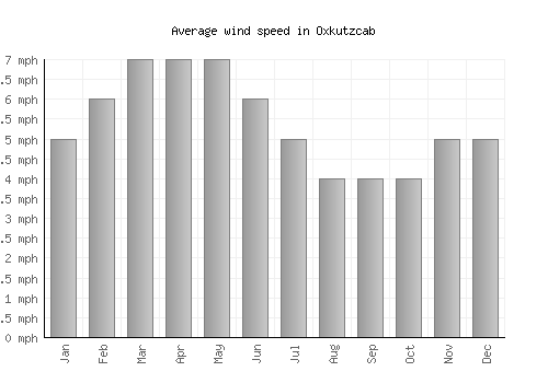 Oxkutzcab average winspeed by month (mph)