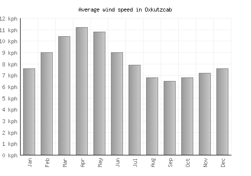 Oxkutzcab average winspeed by month (km/h)