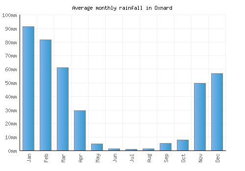 Oxnard monthly rainfall chart (mm)