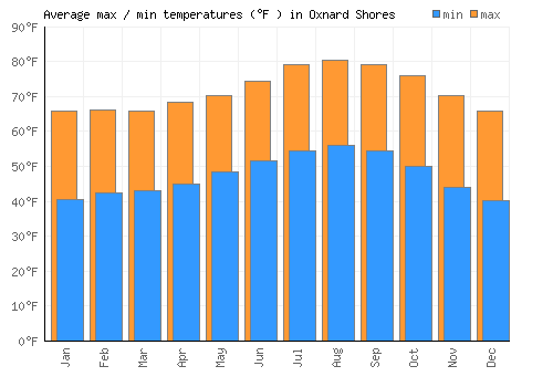 Oxnard Shores average minimum / maximum temperatures (Fahrenheit)