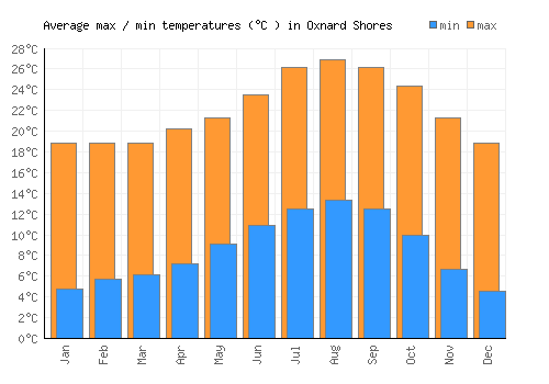 Oxnard Shores average minimum / maximum temperatures (Celsius)