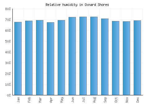Oxnard Shores relative humidity averages