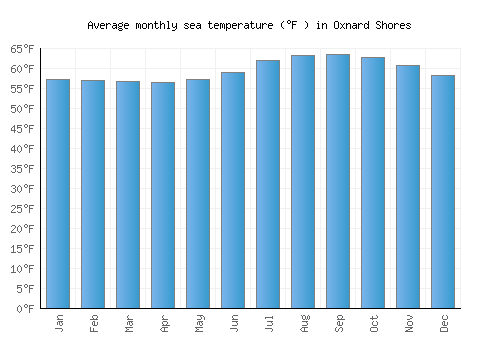 Oxnard Shores average sea temperature chart (Fahrenheit)