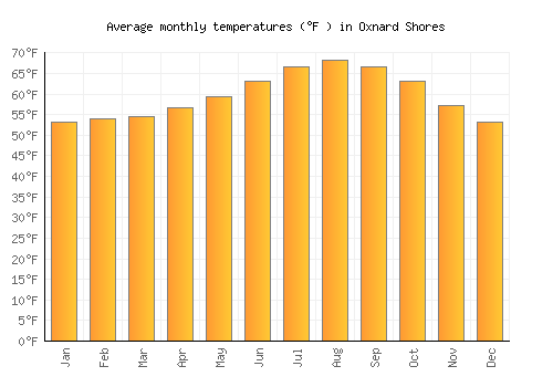 Oxnard Shores average temperature chart (Fahrenheit)