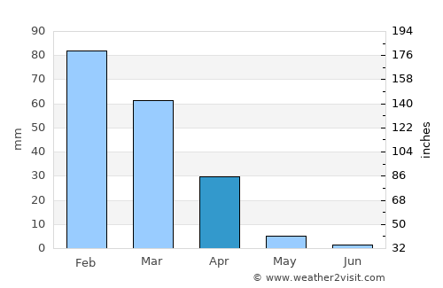 Oxnard Shores average rain in April