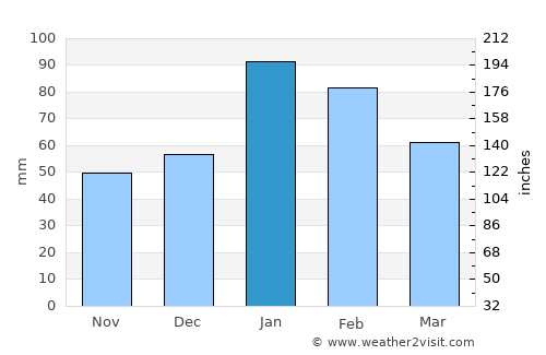 Oxnard Shores average rain in January