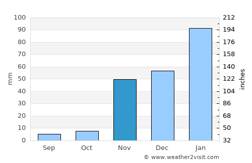 Oxnard Shores average rain in November