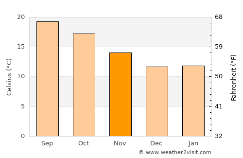 Oxnard Shores average temperature in November