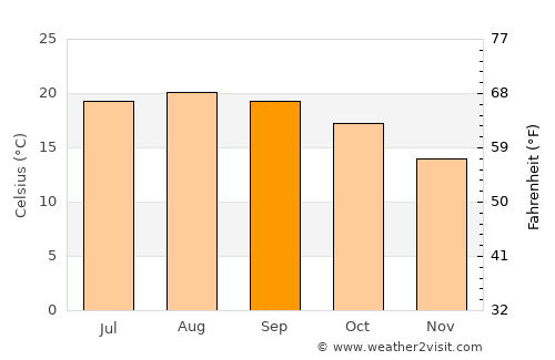 Oxnard Shores average temperature in September