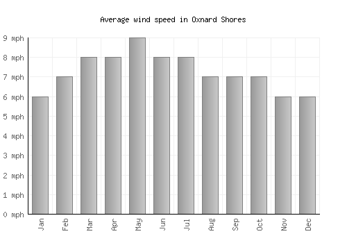 Oxnard Shores average winspeed by month (mph)