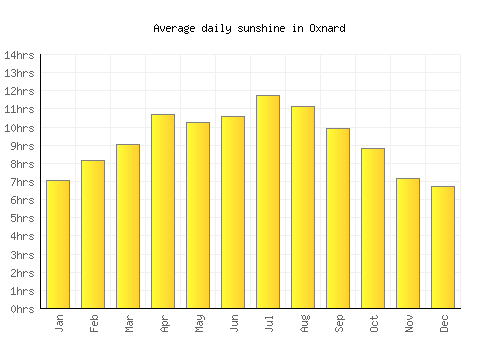 Oxnard average daily sunshine chart
