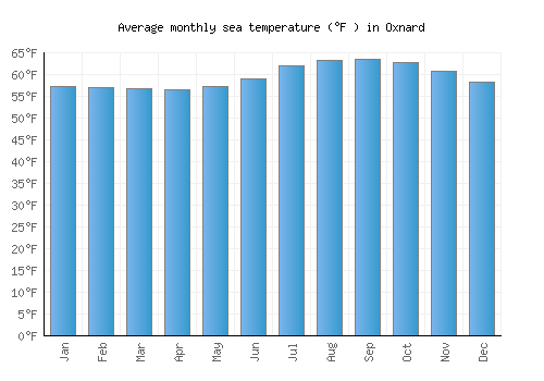 Oxnard average sea temperature chart (Fahrenheit)