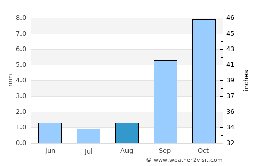 Oxnard average rain in August