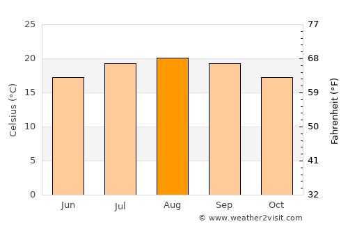 Oxnard average temperature in August