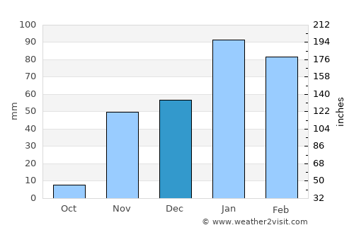 Oxnard average rain in December