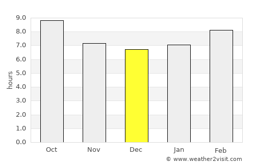 Oxnard average rain in December