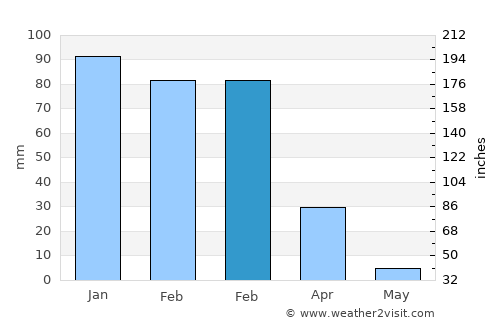 Oxnard average rain in February
