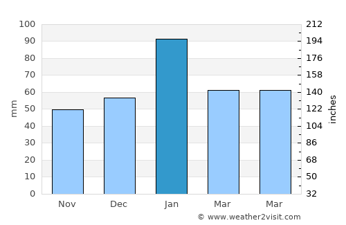 Oxnard average rain in January