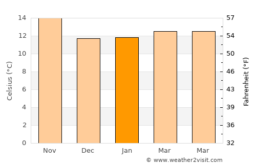 Oxnard average temperature in January
